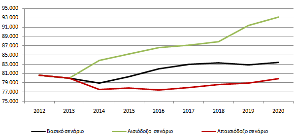 Αριθμός δασκάλων και νηπιαγωγών που αναμένεται να απασχολούνται στην ελληνική οικονομία μέχρι το 2020