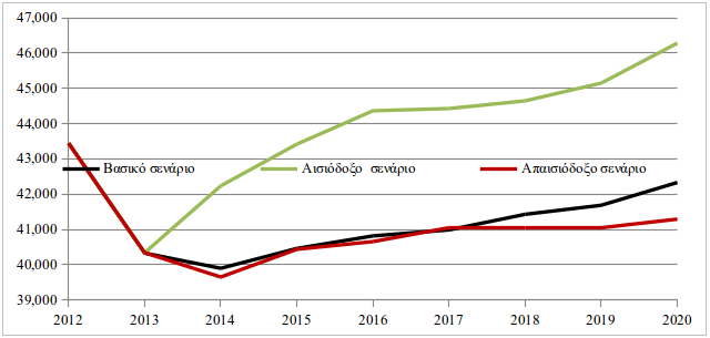 Διάγραμμα 1. Αριθμός υπαλλήλων λογιστηρίου και ασκούντων συναφή επαγγέλματα που αναμένεται να απασχολούνται στην ελληνική οικονομία μέχρι το 2020
