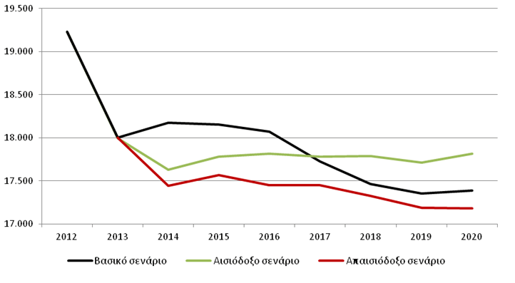 Αριθμός όσων απασχολούνται ως ταμίες και υπάλληλοι έκδοσης εισιτηρίων και αναμένεται να απασχολούνται στην ελληνική οικονομία μέχρι το 2020