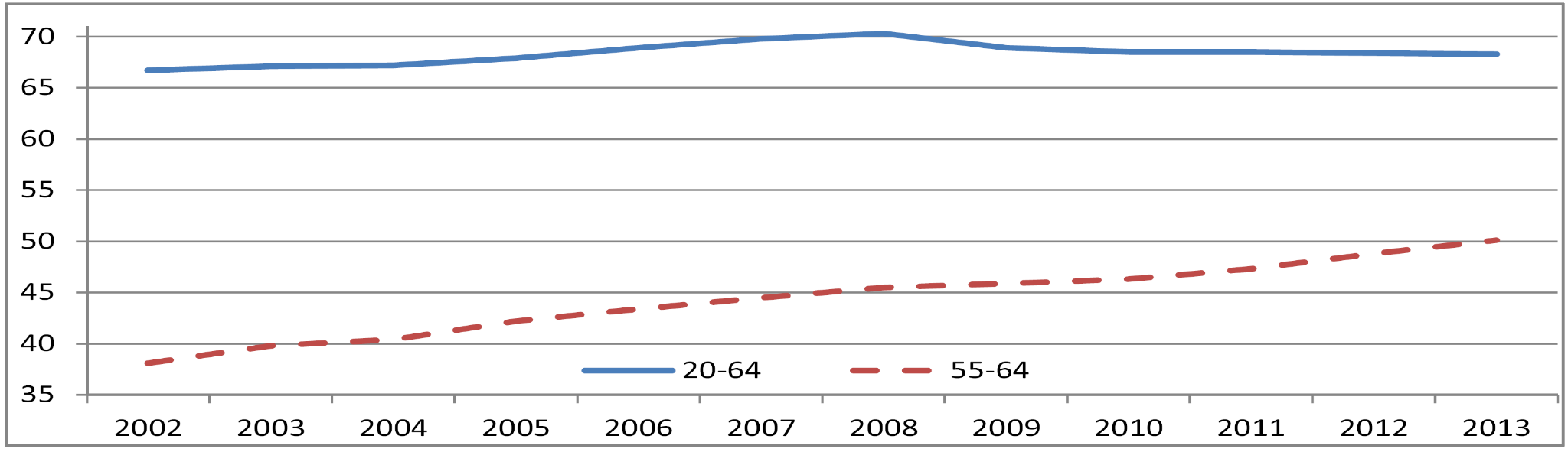 Εργασιακό ποσοστό 20-64 ετών και 55-64 ετών στην ΕΕ-28 (%)