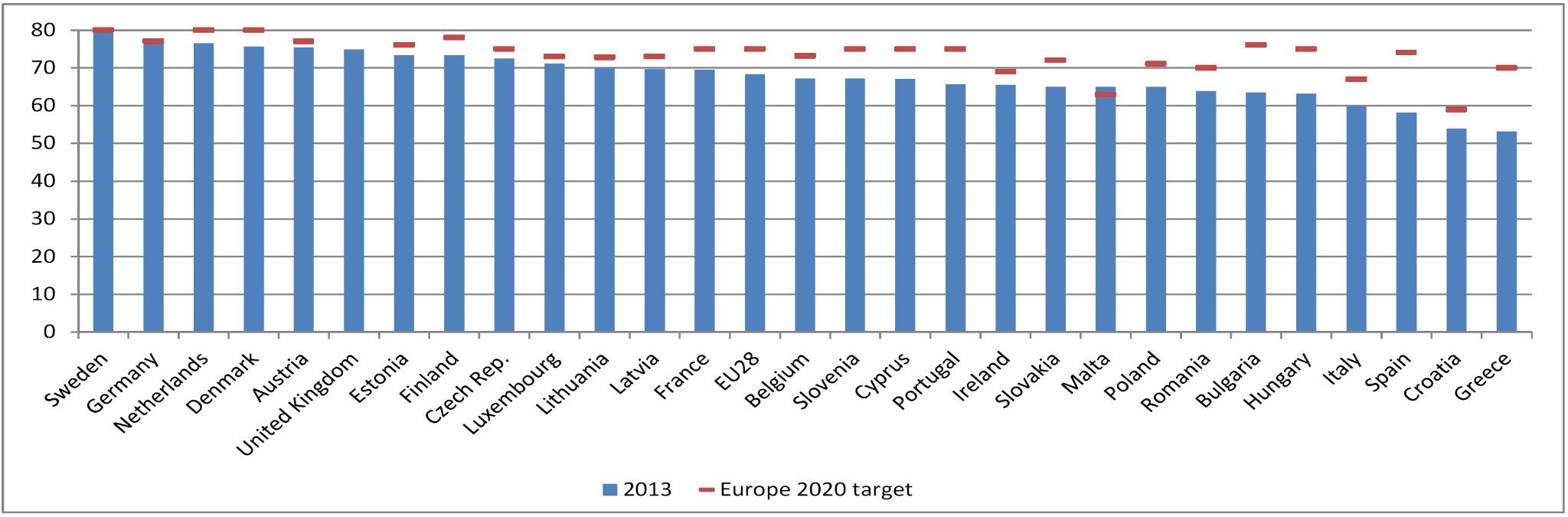 Εργασιακά ποσοστά 20-64 ετών ανά κράτος-μέλος (%)