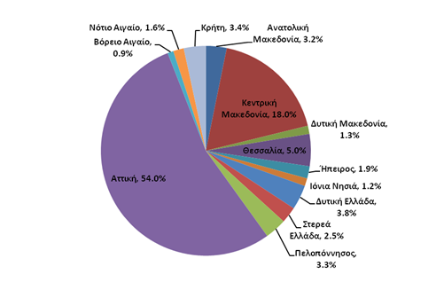 Γεωγραφική κατανομή νομικών ανά περιφέρεια (2011)