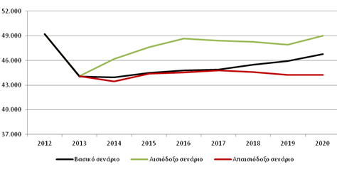 Αριθμός νομικών που αναμένεται να απασχολούνται στην ελληνική οικονομία μέχρι το 2020