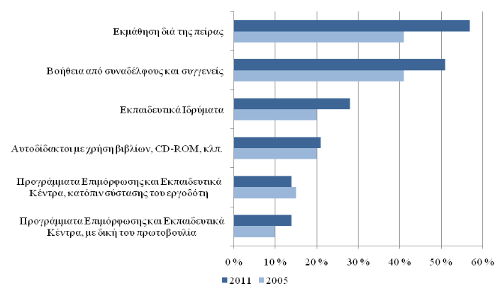 Τρόποι απόκτησης δεξιοτήτων ICT, EE-27 (% του πληθυσμού).