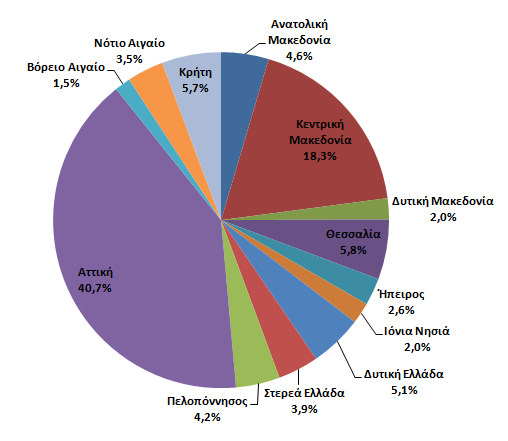 Γεωγραφική κατανομή πωλητών σε καταστήματα ανά περιφέρεια (2011)