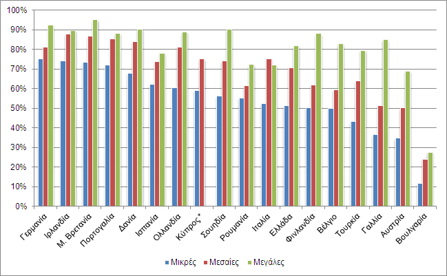 Ποσοστό των εργαζομένων της επιχείρησης που έχουν λείψει από την εργασία τους κατά τα τελευταία δύο έτη εξαιτίας συμμετοχής σε προγράμματα εκπαίδευσης.
